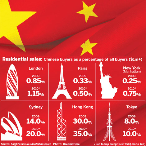 Buyers from China graphic